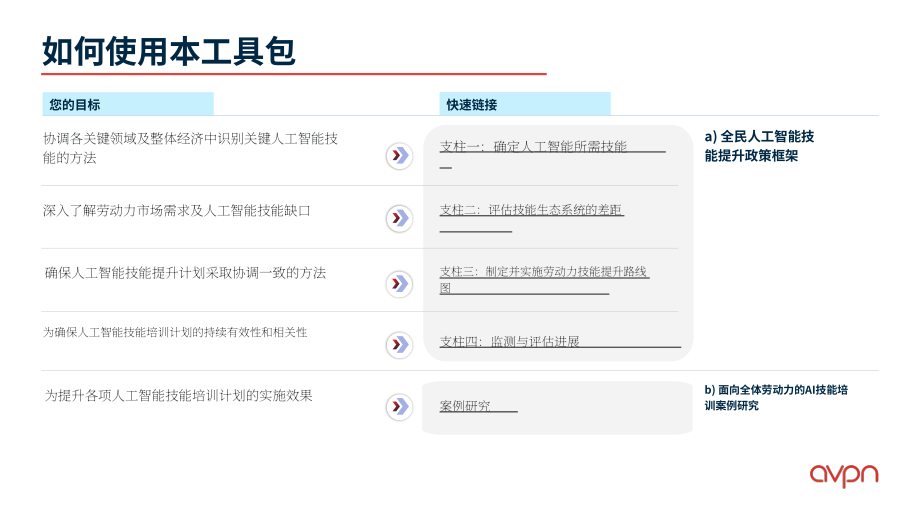 AVPN：2026普惠人工智能：劳动力技能提升政策工具包（英文版）（98页）.pdf_第8页