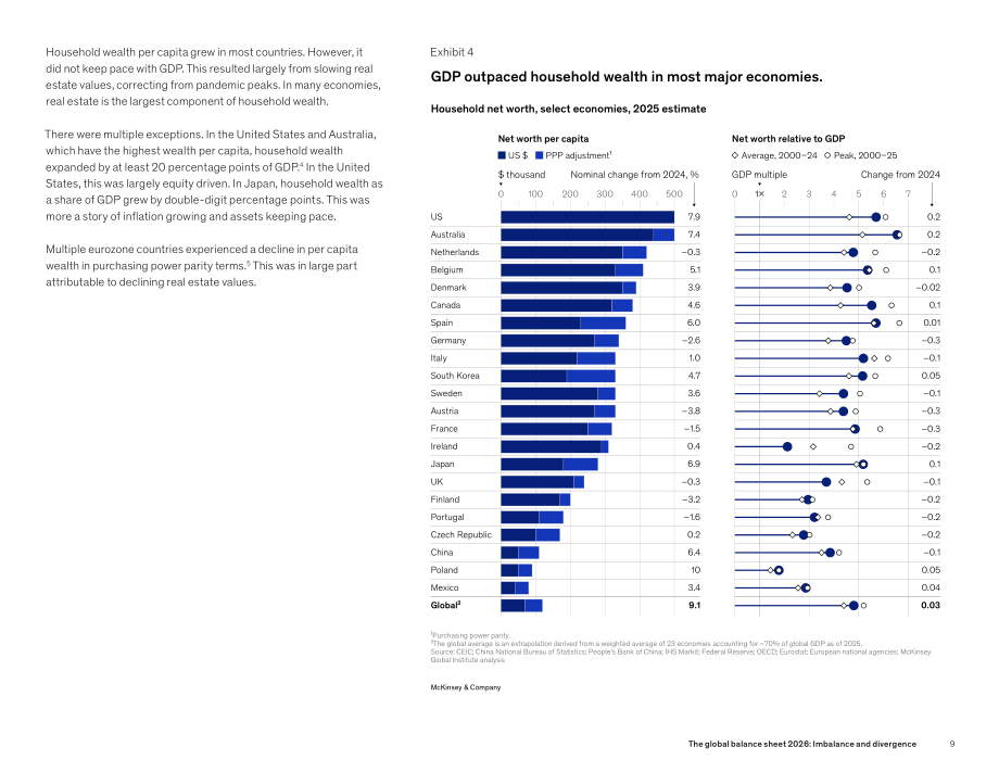 麦肯锡（McKinsey）：2026全球资产负债表：失衡与分化（英文版）（42页）.pdf_第11页