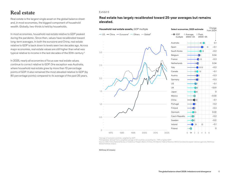 麦肯锡（McKinsey）：2026全球资产负债表：失衡与分化（英文版）（42页）.pdf_第15页