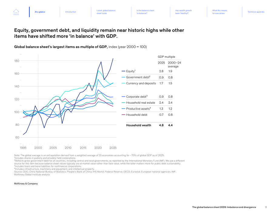 麦肯锡（McKinsey）：2026全球资产负债表：失衡与分化（英文版）（42页）.pdf_第4页
