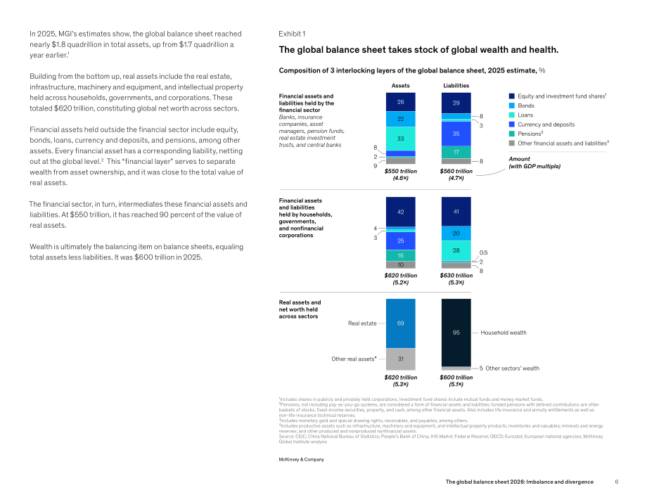 麦肯锡（McKinsey）：2026全球资产负债表：失衡与分化（英文版）（42页）.pdf_第8页