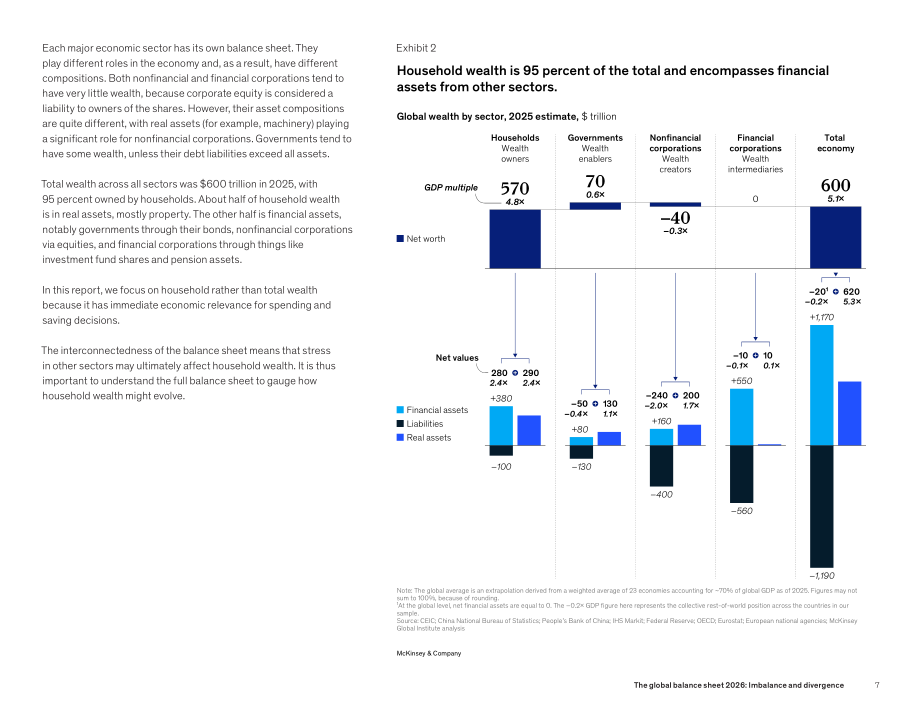 麦肯锡（McKinsey）：2026全球资产负债表：失衡与分化（英文版）（42页）.pdf_第9页