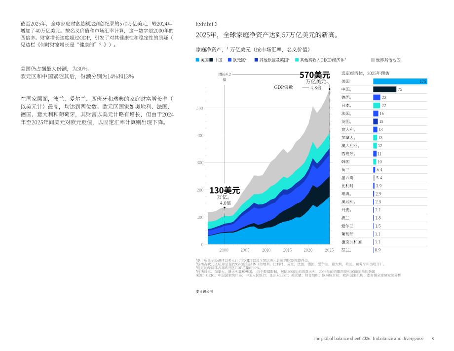 麦肯锡（McKinsey）：2026全球资产负债表：失衡与分化（英文版）（42页）.pdf_第10页