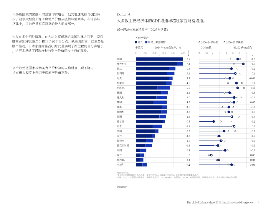 麦肯锡（McKinsey）：2026全球资产负债表：失衡与分化（英文版）（42页）.pdf_第11页