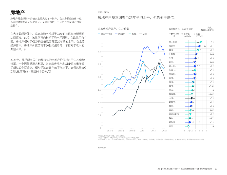 麦肯锡（McKinsey）：2026全球资产负债表：失衡与分化（英文版）（42页）.pdf_第15页