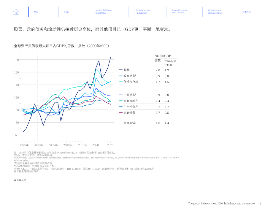 麦肯锡（McKinsey）：2026全球资产负债表：失衡与分化（英文版）（42页）.pdf_第4页