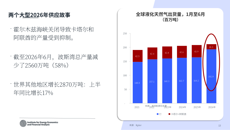 IEEFA：2026伊朗冲突对 LNG 市场的影响研究报告：是否制约 LNG 在亚洲能源体系的长期作用（英文版）（28页）.pdf_第13页
