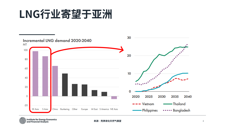 IEEFA：2026伊朗冲突对 LNG 市场的影响研究报告：是否制约 LNG 在亚洲能源体系的长期作用（英文版）（28页）.pdf_第4页