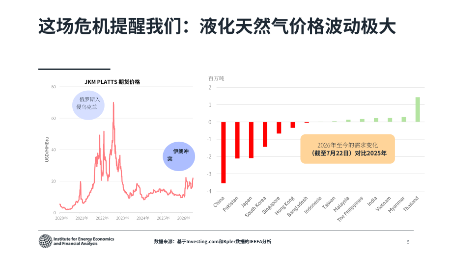 IEEFA：2026伊朗冲突对 LNG 市场的影响研究报告：是否制约 LNG 在亚洲能源体系的长期作用（英文版）（28页）.pdf_第5页