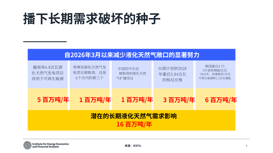 IEEFA：2026伊朗冲突对 LNG 市场的影响研究报告：是否制约 LNG 在亚洲能源体系的长期作用（英文版）（28页）.pdf_第8页