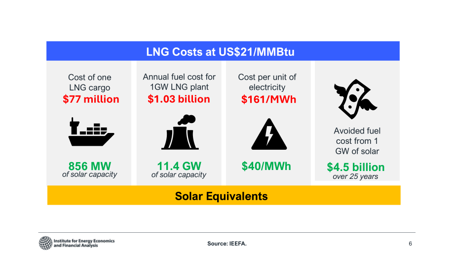 IEEFA：2026伊朗冲突对 LNG 市场的影响研究报告：是否制约 LNG 在亚洲能源体系的长期作用（英文版）（28页）.pdf_第6页