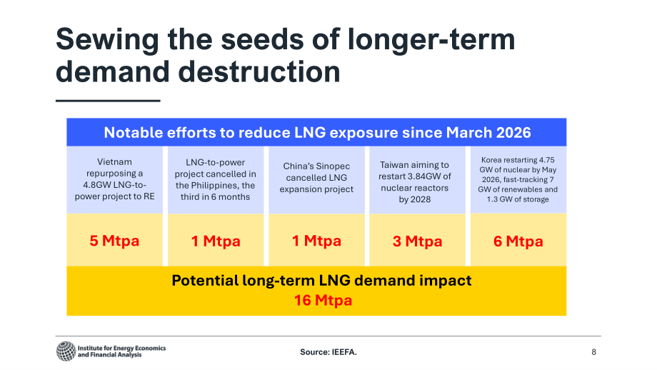 IEEFA：2026伊朗冲突对 LNG 市场的影响研究报告：是否制约 LNG 在亚洲能源体系的长期作用（英文版）（28页）.pdf_第8页