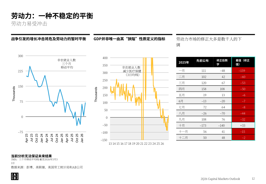 联博：2026年第二季度全球资本市场展望报告：人工智能与多重宏观变量的交织（英文版）（55页）.pdf_第12页