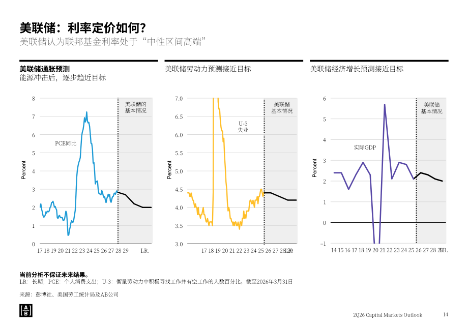 联博：2026年第二季度全球资本市场展望报告：人工智能与多重宏观变量的交织（英文版）（55页）.pdf_第14页