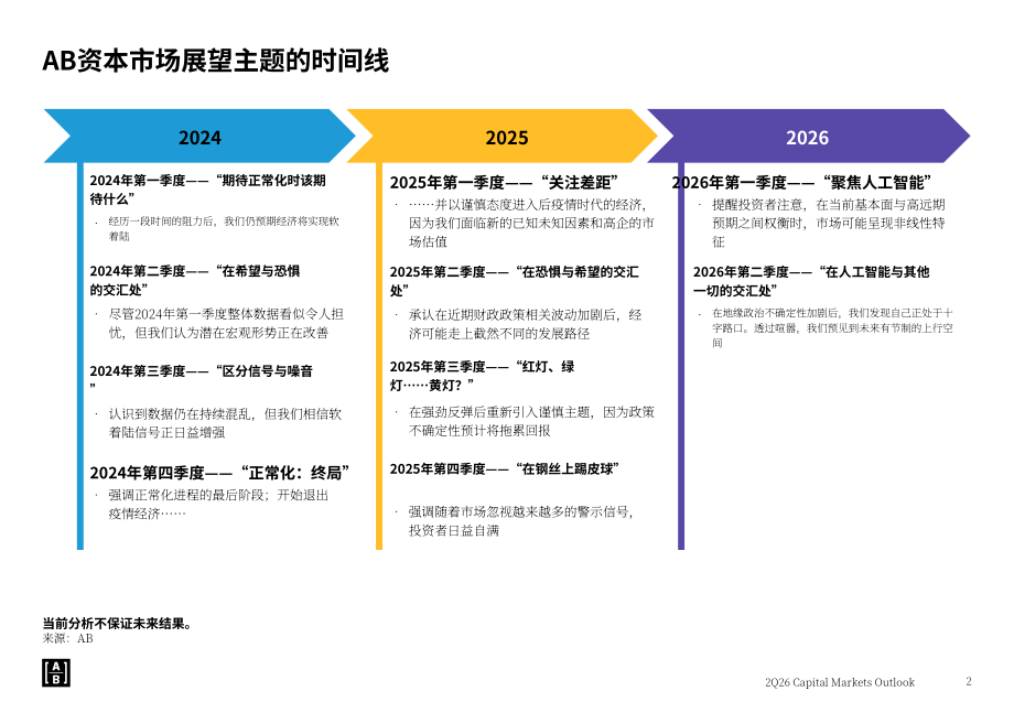 联博：2026年第二季度全球资本市场展望报告：人工智能与多重宏观变量的交织（英文版）（55页）.pdf_第2页