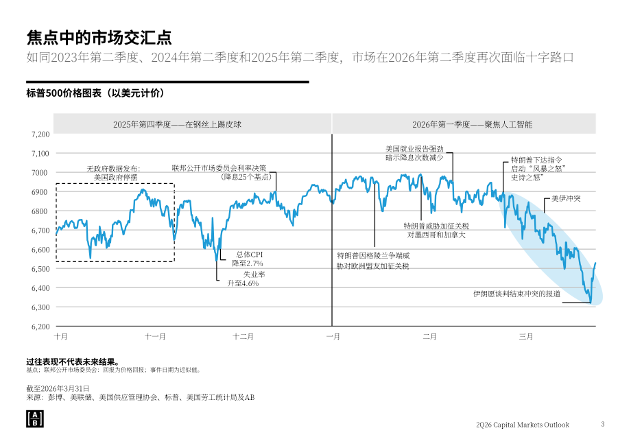 联博：2026年第二季度全球资本市场展望报告：人工智能与多重宏观变量的交织（英文版）（55页）.pdf_第3页