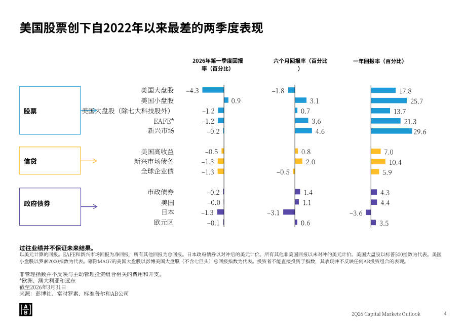 联博：2026年第二季度全球资本市场展望报告：人工智能与多重宏观变量的交织（英文版）（55页）.pdf_第4页