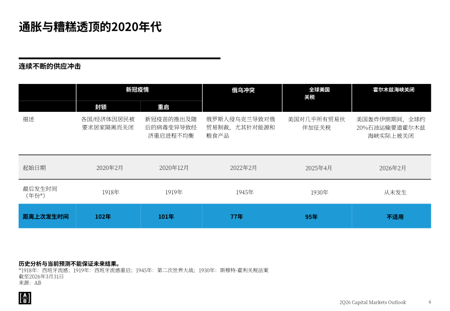 联博：2026年第二季度全球资本市场展望报告：人工智能与多重宏观变量的交织（英文版）（55页）.pdf_第6页