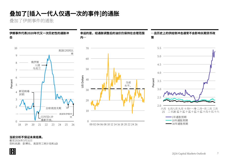联博：2026年第二季度全球资本市场展望报告：人工智能与多重宏观变量的交织（英文版）（55页）.pdf_第7页