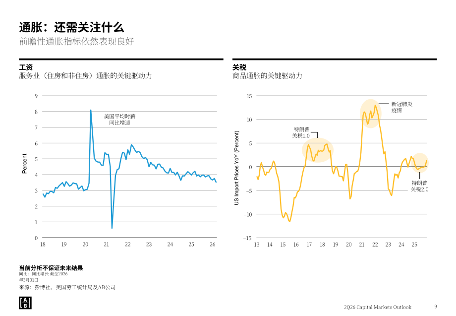 联博：2026年第二季度全球资本市场展望报告：人工智能与多重宏观变量的交织（英文版）（55页）.pdf_第9页
