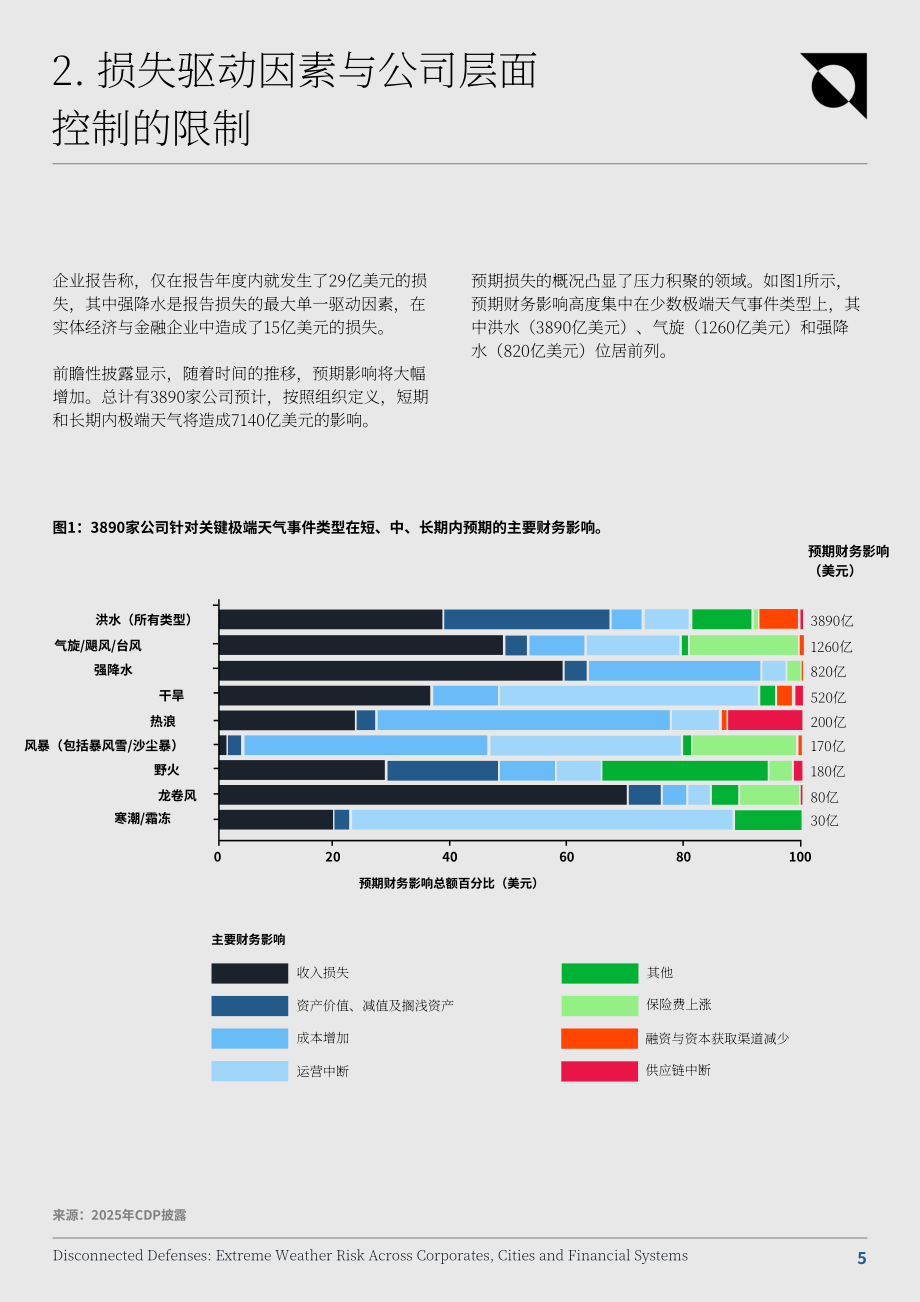 CDP：2026断裂的防御体系：极端天气对企业、城市和金融体系构成的风险分析报告（英文版）（11页）.pdf_第5页