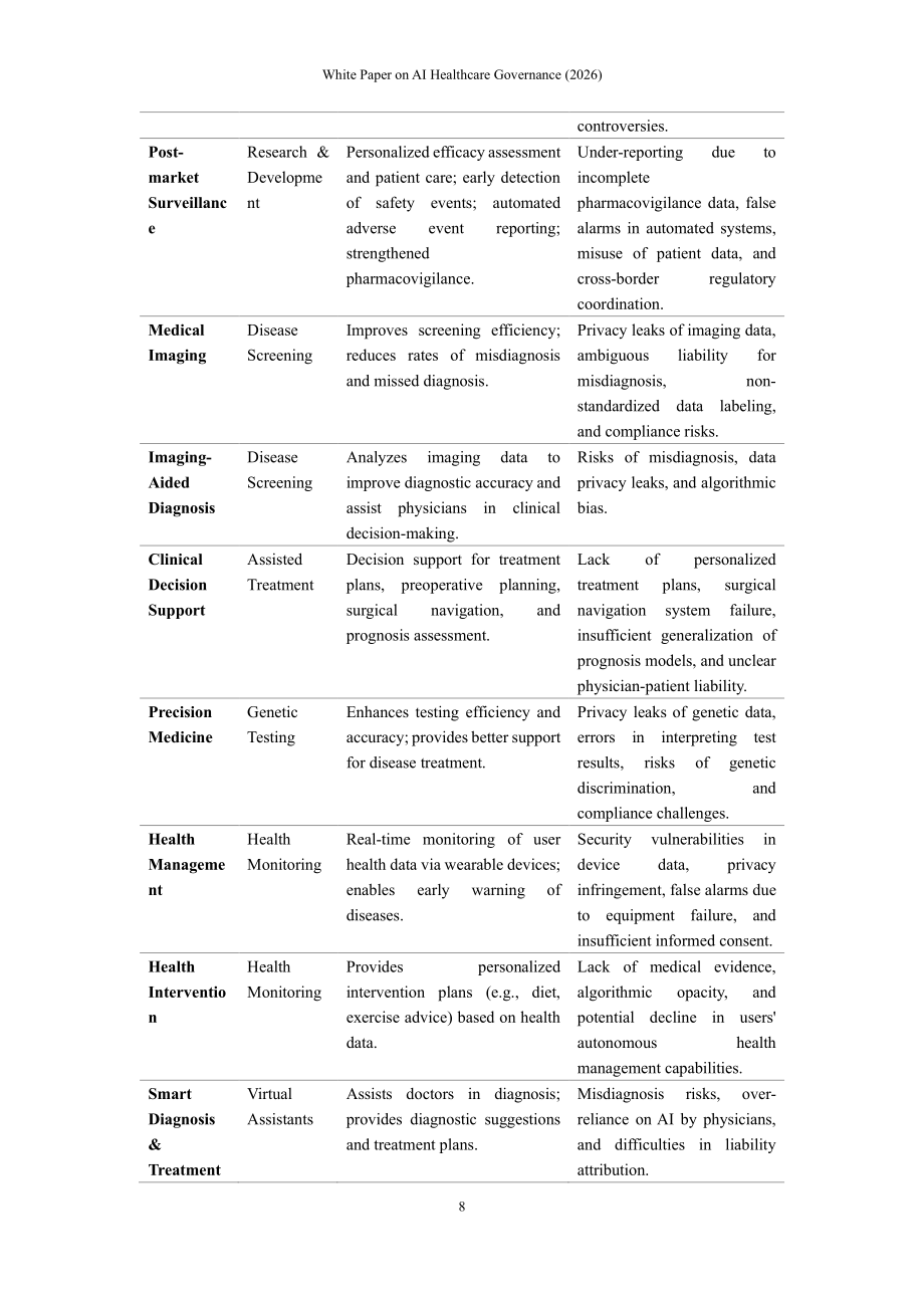 上海社会科学院：AI 医疗治理白皮书（2026）（英文版）（64页）.pdf_第11页