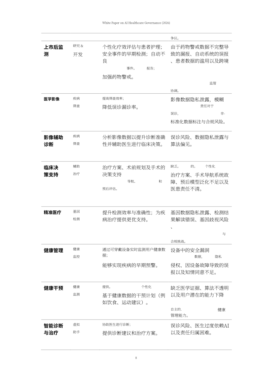 上海社会科学院：AI 医疗治理白皮书（2026）（英文版）（64页）.pdf_第11页