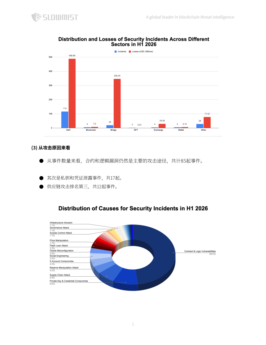 慢雾科技：2026上半年区块链安全与反洗钱报告（英文版）（77页）.pdf_第6页