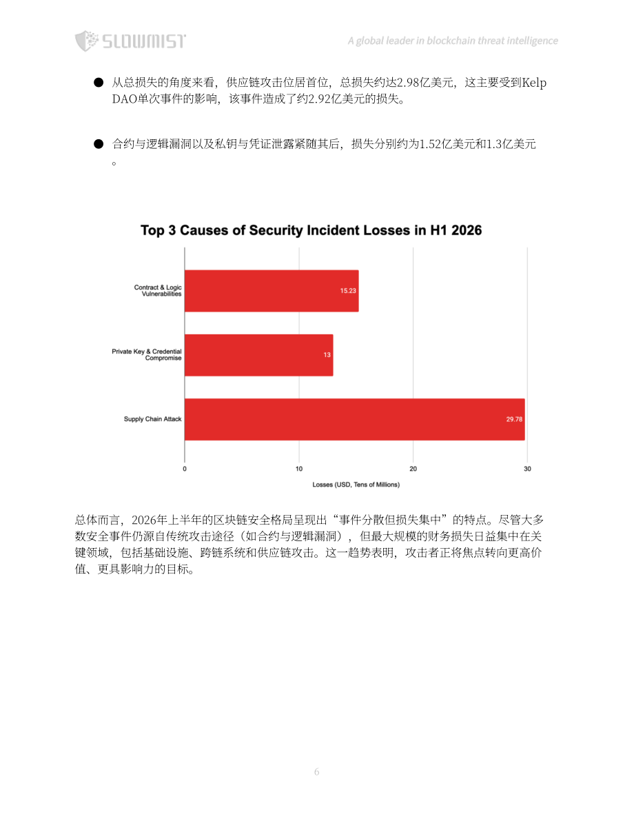 慢雾科技：2026上半年区块链安全与反洗钱报告（英文版）（77页）.pdf_第7页
