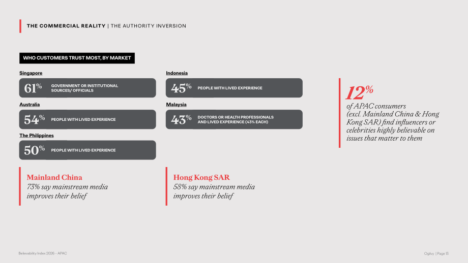奥美（Ogilvy）：2026年亚太地区可信度指数报告（英文版）（20页）.pdf_第13页