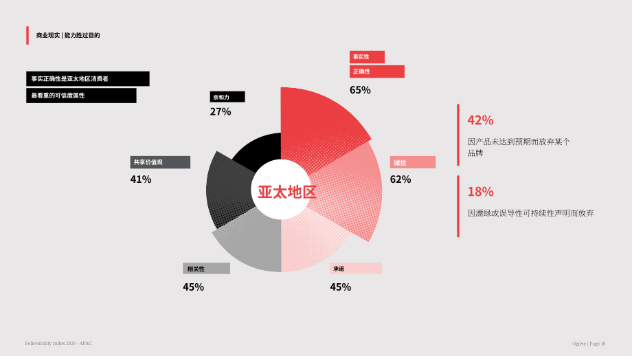 奥美（Ogilvy）：2026年亚太地区可信度指数报告（英文版）（20页）.pdf_第10页