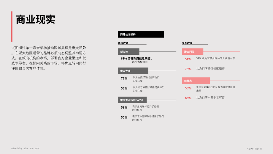 奥美（Ogilvy）：2026年亚太地区可信度指数报告（英文版）（20页）.pdf_第12页