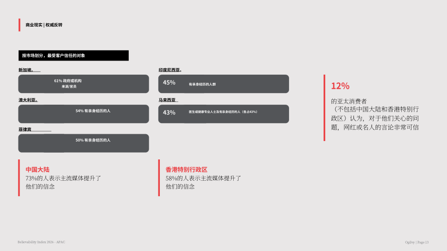 奥美（Ogilvy）：2026年亚太地区可信度指数报告（英文版）（20页）.pdf_第13页