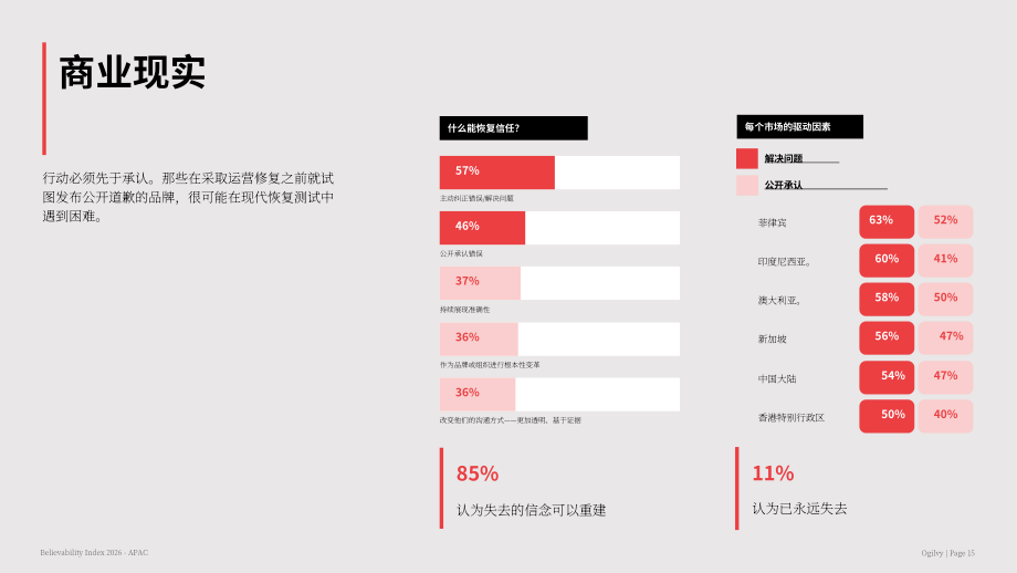 奥美（Ogilvy）：2026年亚太地区可信度指数报告（英文版）（20页）.pdf_第15页