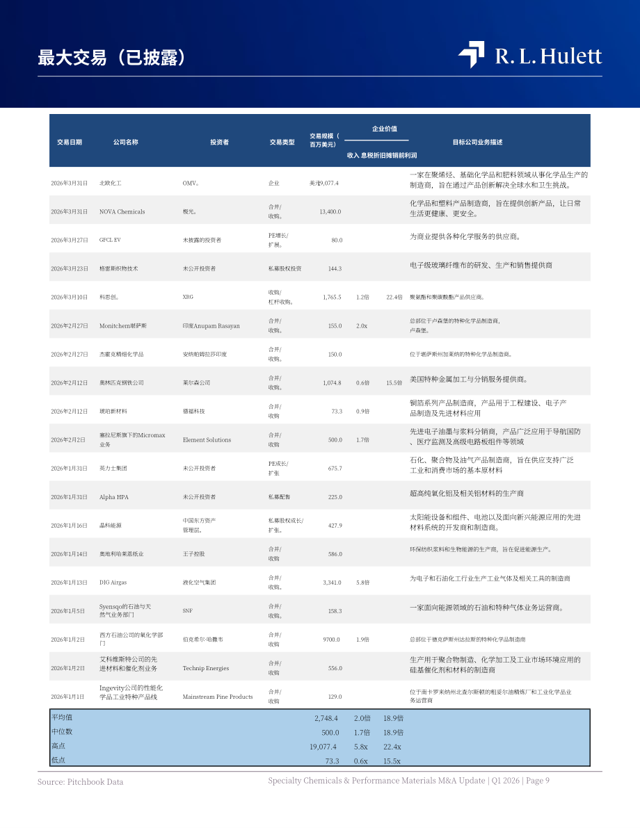 RL Hulett：2026年第一季度全球特种化学品与高性能材料行业并购市场研究报告（英文版）（22页）.pdf_第9页
