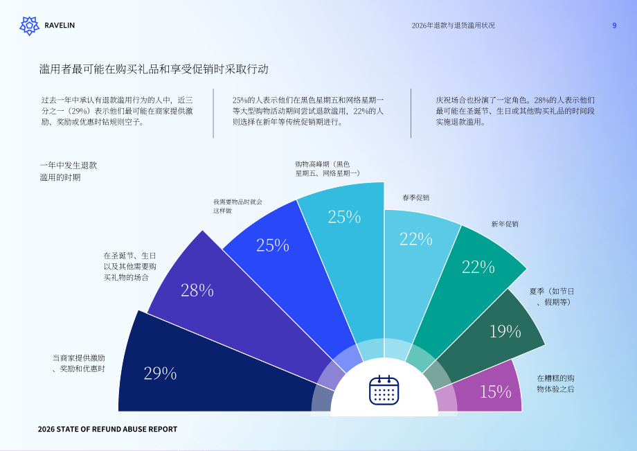 Ravelin：2026年恶意退款现状报告：恶意退款惯犯、用户忠诚度损耗与人工智能带来的影响（英文版）（38页）.pdf_第10页