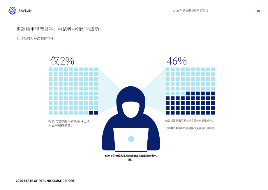 Ravelin：2026年恶意退款现状报告：恶意退款惯犯、用户忠诚度损耗与人工智能带来的影响（英文版）（38页）.pdf_第11页