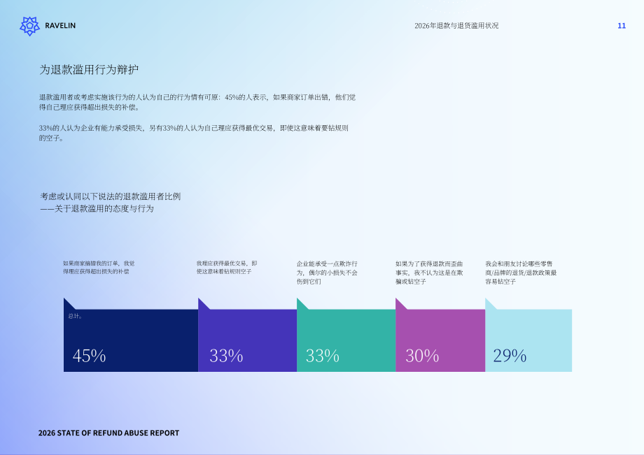 Ravelin：2026年恶意退款现状报告：恶意退款惯犯、用户忠诚度损耗与人工智能带来的影响（英文版）（38页）.pdf_第12页