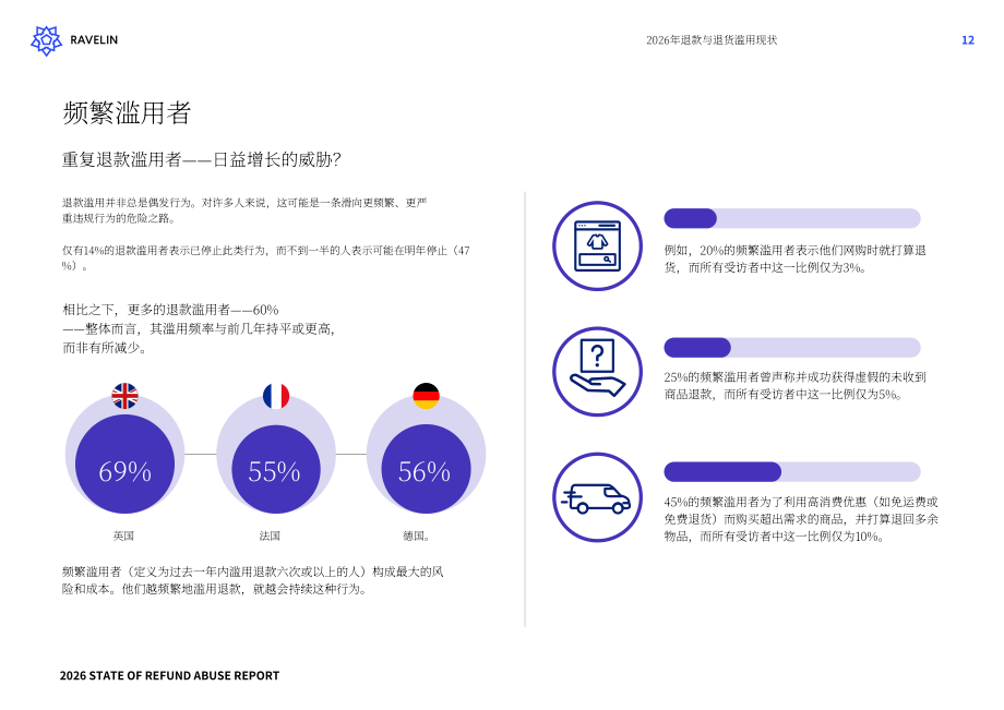 Ravelin：2026年恶意退款现状报告：恶意退款惯犯、用户忠诚度损耗与人工智能带来的影响（英文版）（38页）.pdf_第13页