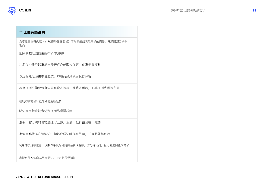Ravelin：2026年恶意退款现状报告：恶意退款惯犯、用户忠诚度损耗与人工智能带来的影响（英文版）（38页）.pdf_第15页