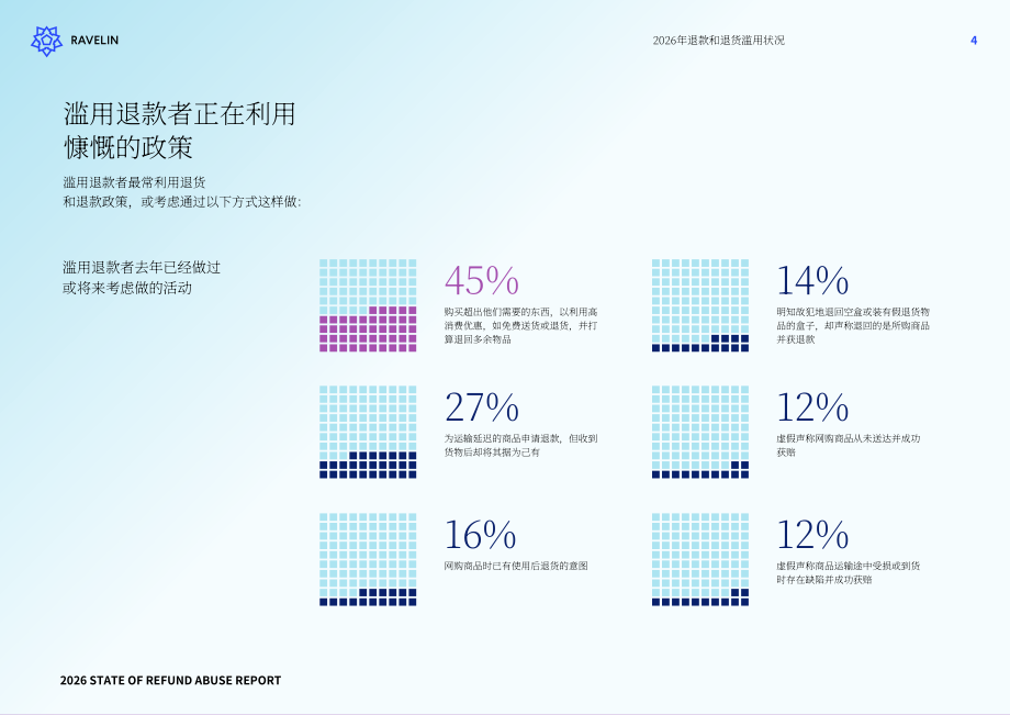 Ravelin：2026年恶意退款现状报告：恶意退款惯犯、用户忠诚度损耗与人工智能带来的影响（英文版）（38页）.pdf_第5页