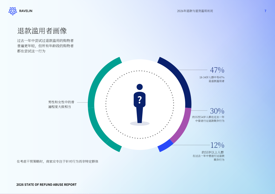 Ravelin：2026年恶意退款现状报告：恶意退款惯犯、用户忠诚度损耗与人工智能带来的影响（英文版）（38页）.pdf_第8页