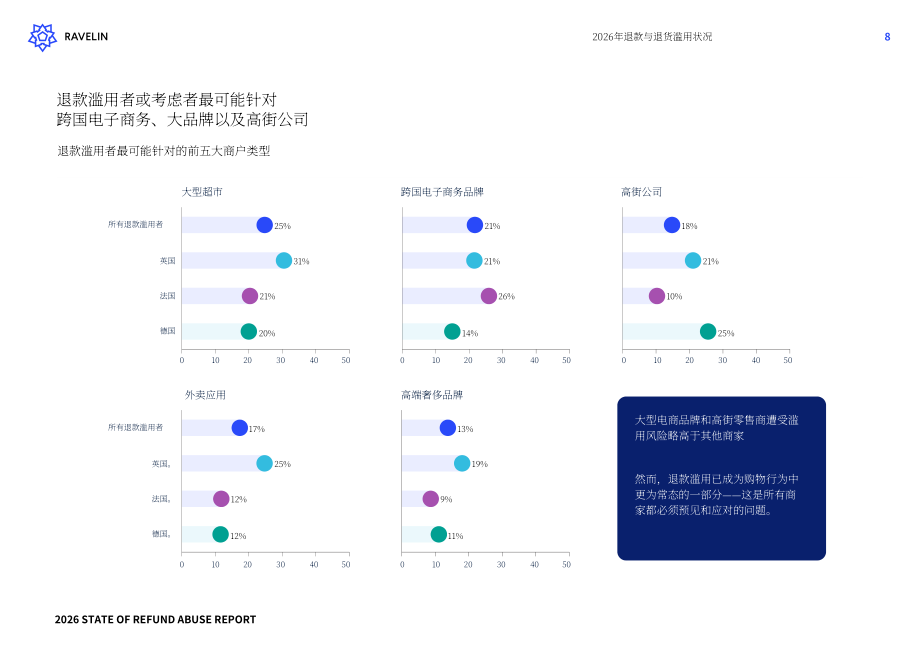 Ravelin：2026年恶意退款现状报告：恶意退款惯犯、用户忠诚度损耗与人工智能带来的影响（英文版）（38页）.pdf_第9页