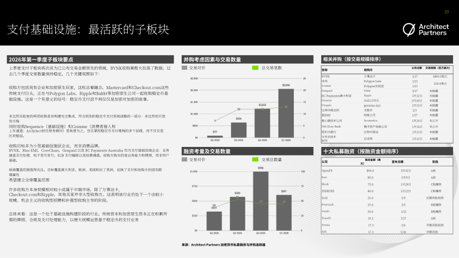 Architect Partners：2026年第一季度加密货币行业并购与融资报告（英文版）（20页）.pdf_第10页