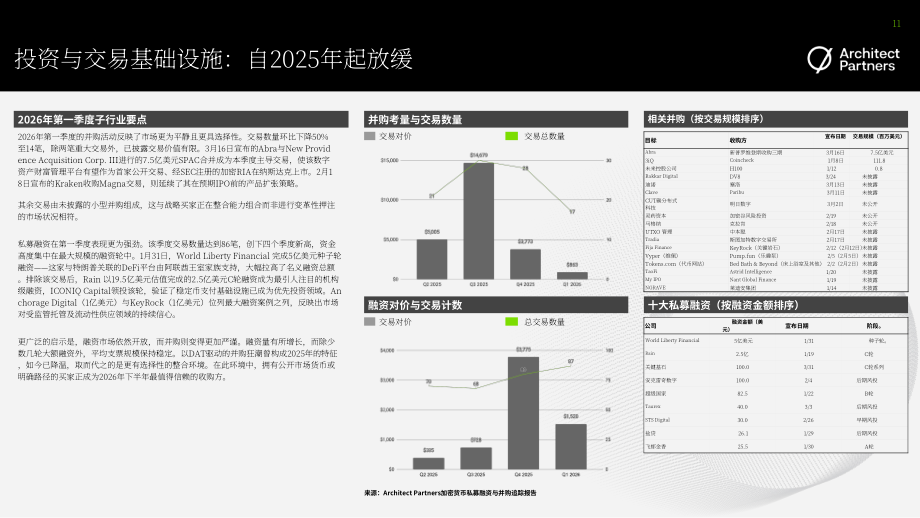 Architect Partners：2026年第一季度加密货币行业并购与融资报告（英文版）（20页）.pdf_第11页
