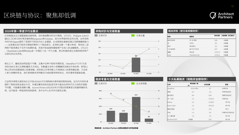 Architect Partners：2026年第一季度加密货币行业并购与融资报告（英文版）（20页）.pdf_第12页