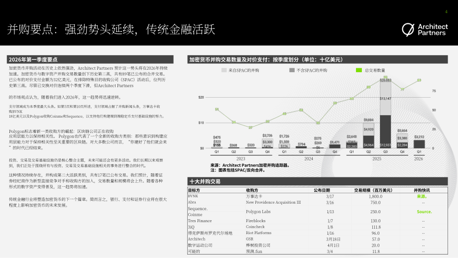 Architect Partners：2026年第一季度加密货币行业并购与融资报告（英文版）（20页）.pdf_第4页