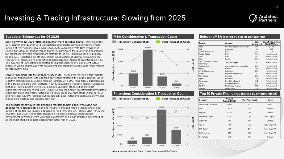 Architect Partners：2026年第一季度加密货币行业并购与融资报告（英文版）（20页）.pdf_第11页
