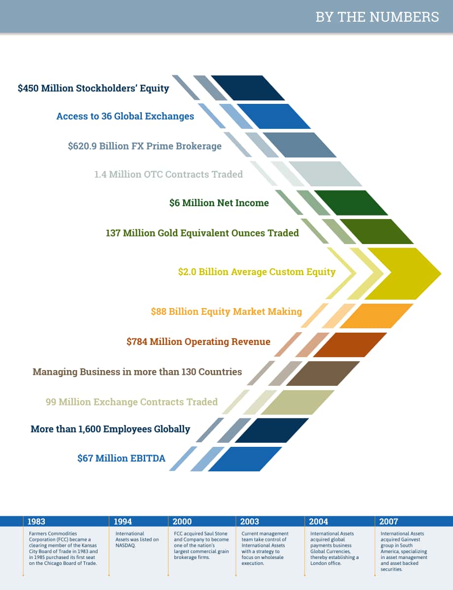 StoneX集团（STONEX GROUP）2017年年度报告（英文版）（140页）.pdf_第7页