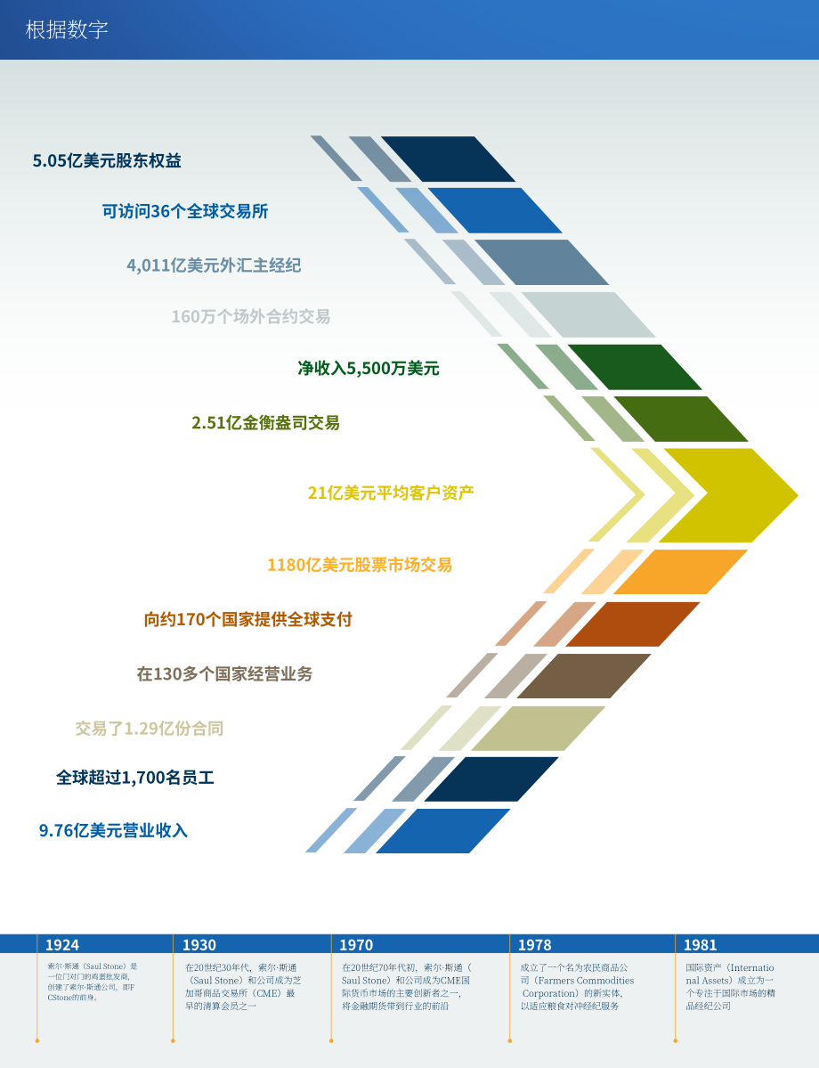 StoneX集团（STONEX GROUP）2018年年度报告（英文版）（153页）.pdf_第8页